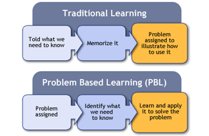 Traditional Learning vs PBL