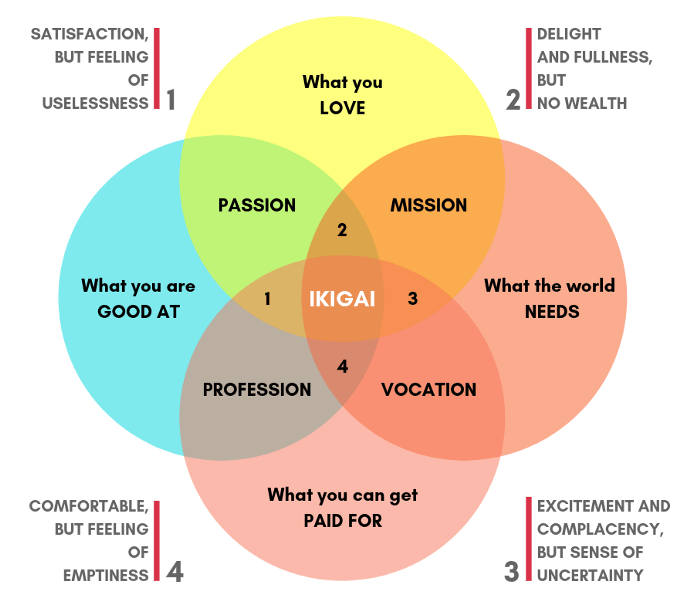 Ikigai: The Japanese secret to live a long & happy life