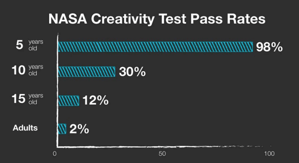 Image: NASA Creativity Test Pass Rates