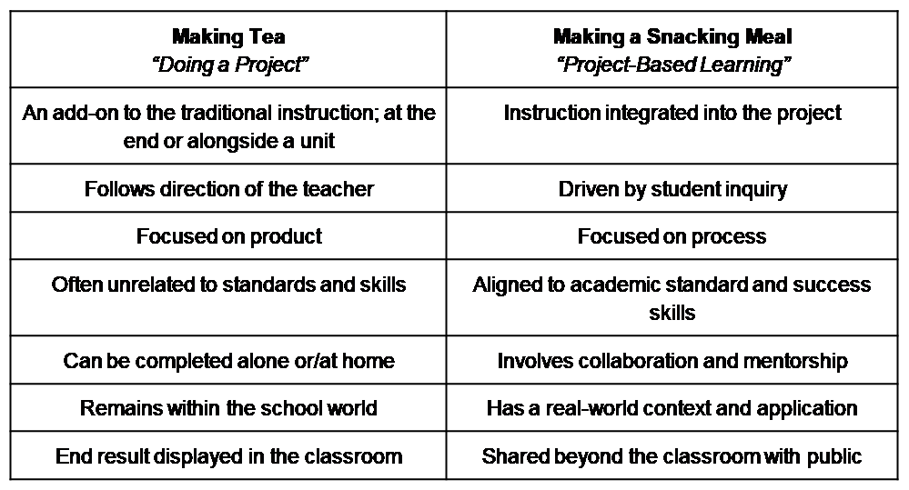 Doing a Project vs Project-Based Learning