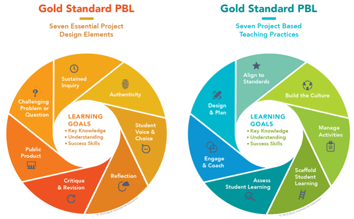 Essential Elements of Designing & Teaching a Project